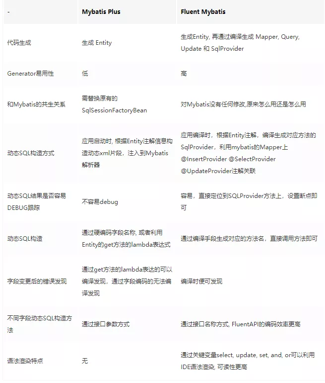 干掉 XML Mapper,新出的 Fluent Mybatis 真香